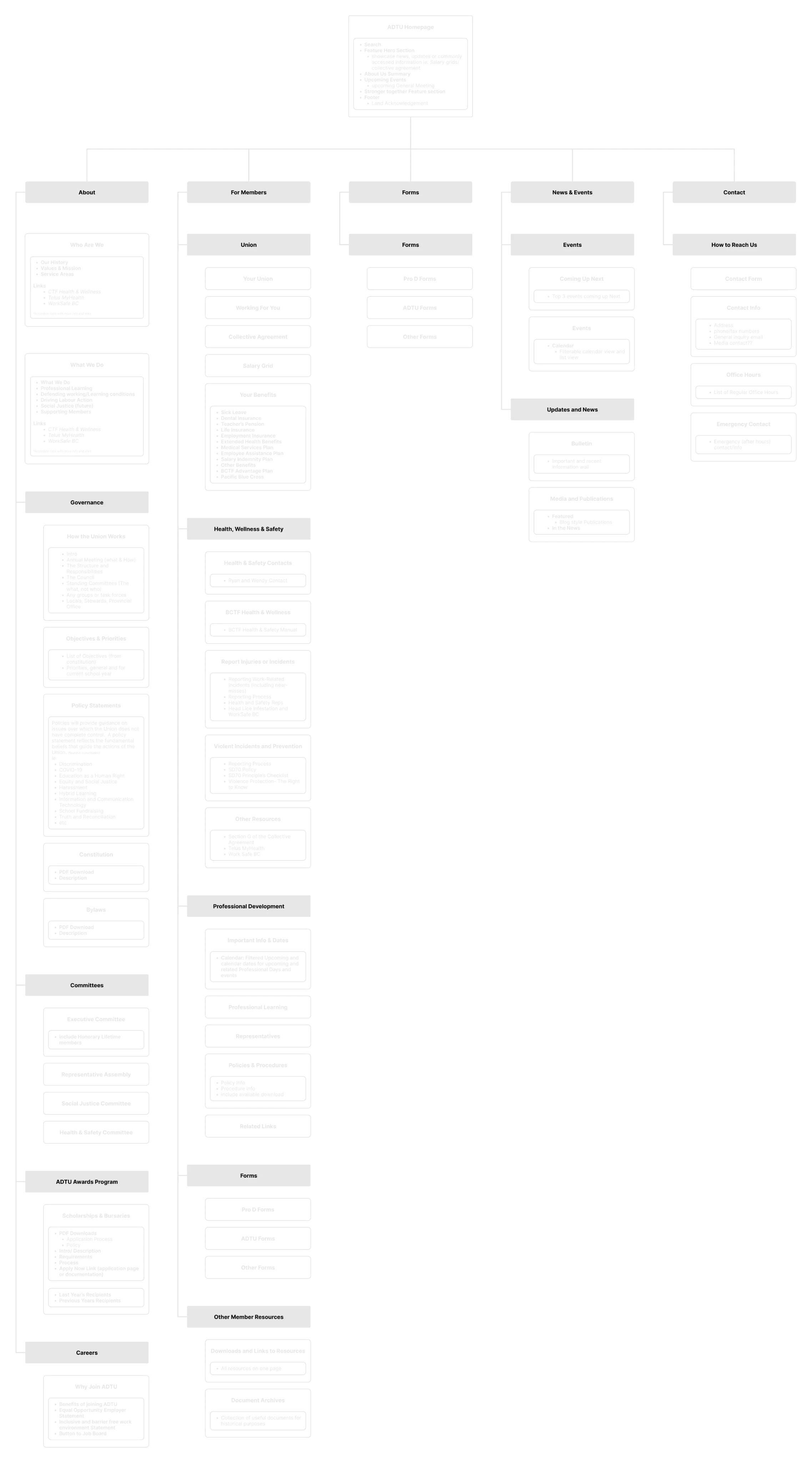 ADTU Information Architecture